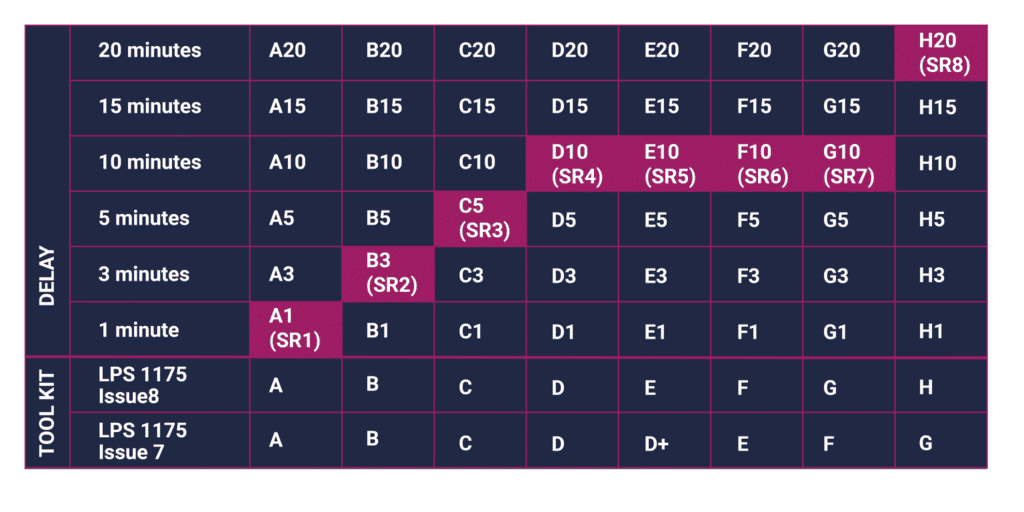 LPS 1175 issue 8 matrix of product classifications showing old SR ratings