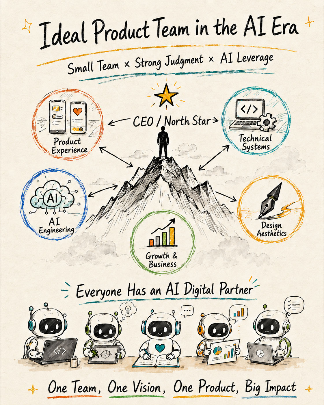 The AI-First Product Team