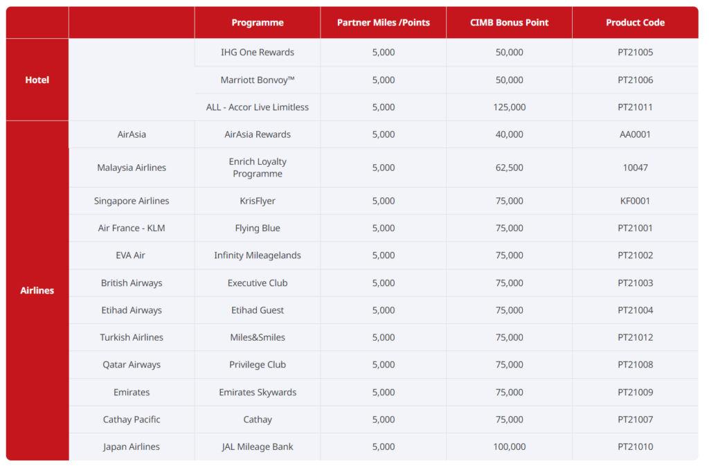 CIMB member points redemption catalouge