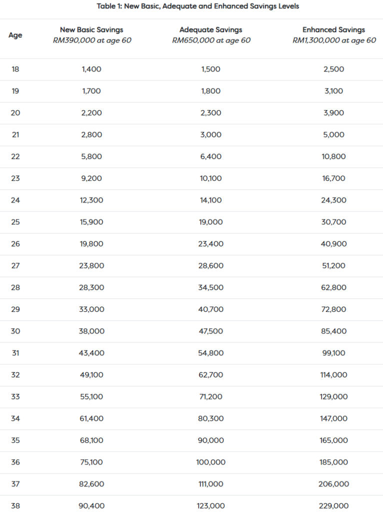 epf savings table 1
