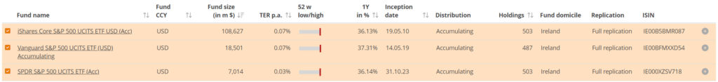 Best Irish Domiciled ETFs for Malaysian Investors 6 cspx vuaa spyl compared in usd