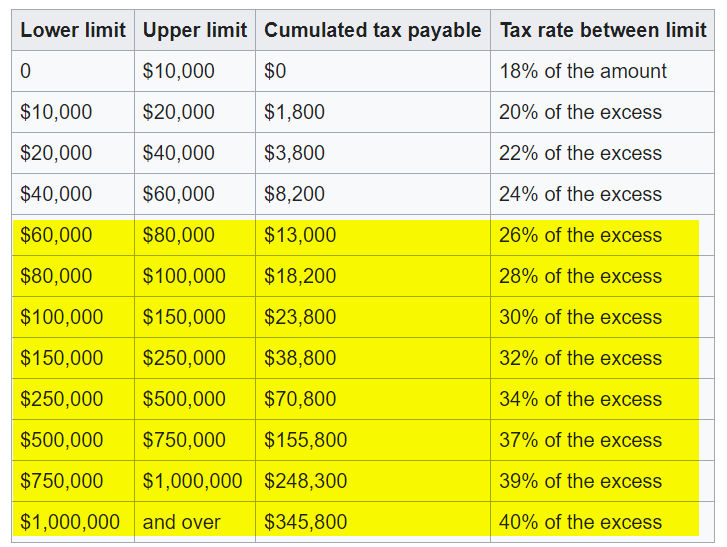Best Irish Domiciled ETFs for Malaysian Investors 5 estate tax rate