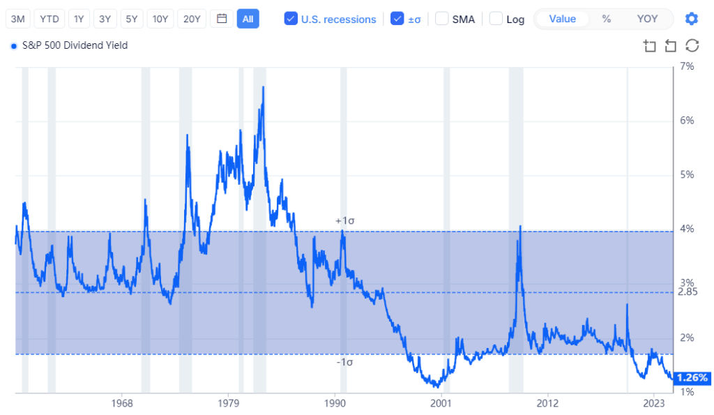 Best Irish Domiciled ETFs for Malaysian Investors 4 S&P 500 Dividend Yield