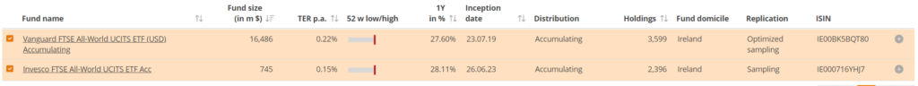 Best Irish Domiciled ETFs for Malaysian Investors 7 vanguard vwra vs invesco fwra