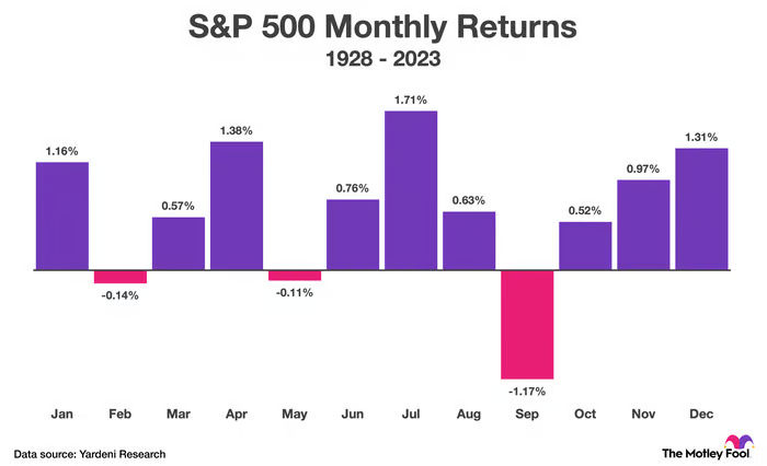 The Cheapest Way to Fund IBKR Account for Malaysians 3 s&p monthly return average