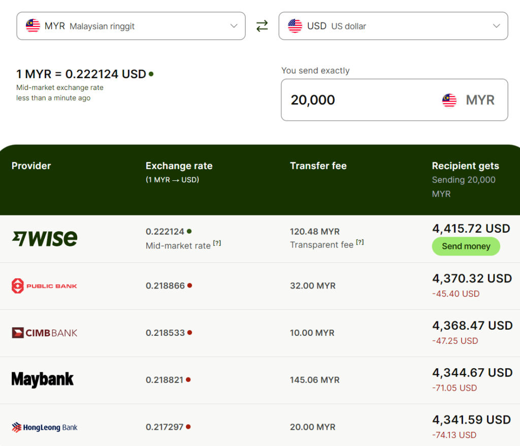 The Cheapest Way to Fund IBKR Account for Malaysians 14 wise is cheapest option compare to bank