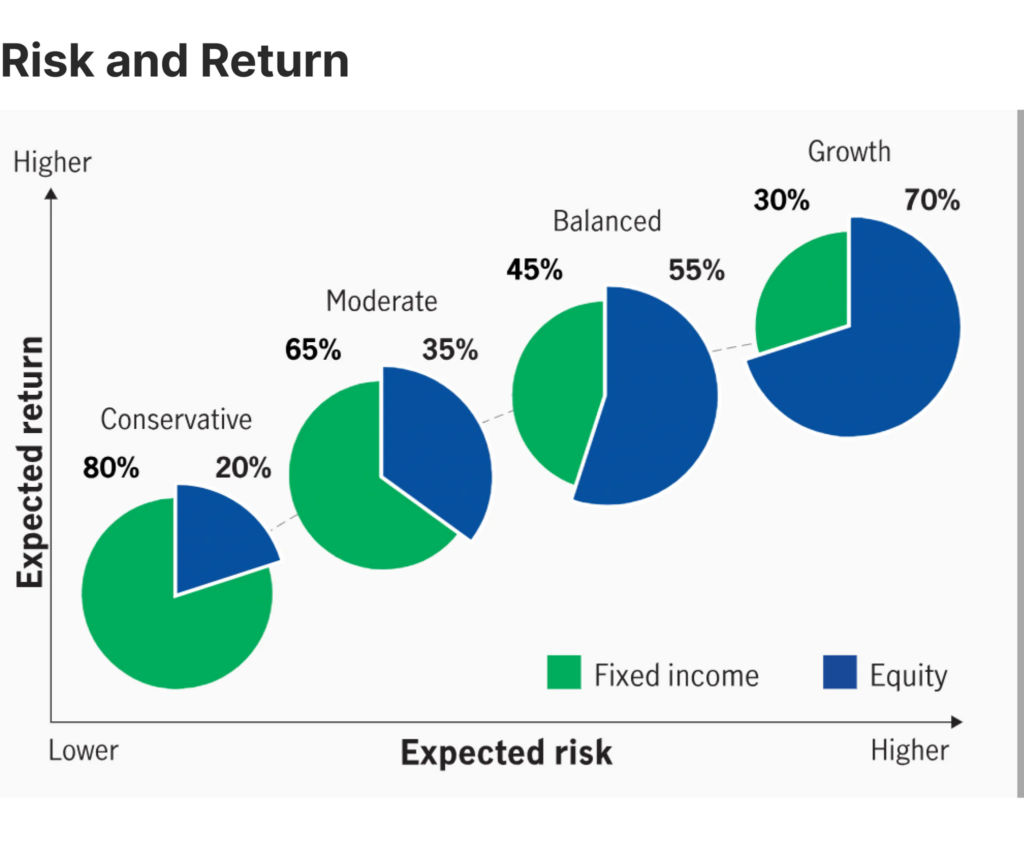 Best Irish Domiciled ETFs for Malaysian Investors 12 stock bonds allocation and risk return