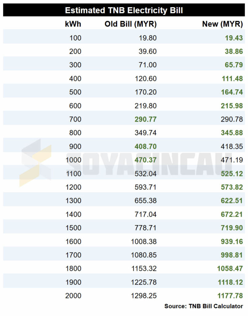 tnb new tariff