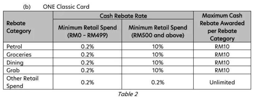 UOB One Classic Card Increased Spending Requirement for Cashback 2 UOB One Classic