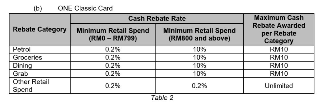 UOB One Classic Card Increased Spending Requirement for Cashback 3 UOB One Classic