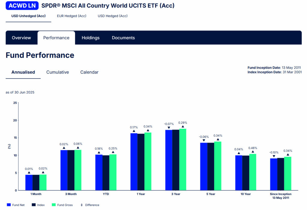 The Ultimate Guide to Using 0% Balance Transfers for Investment 12 ACWD Performance Annualized