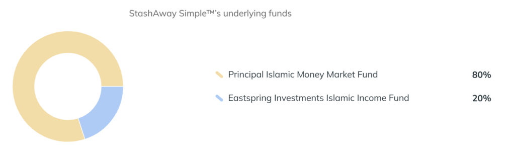 Best Money Market Fund in Malaysia: KDI Save vs Versa vs Moomoo 7 stashaway save money market fund