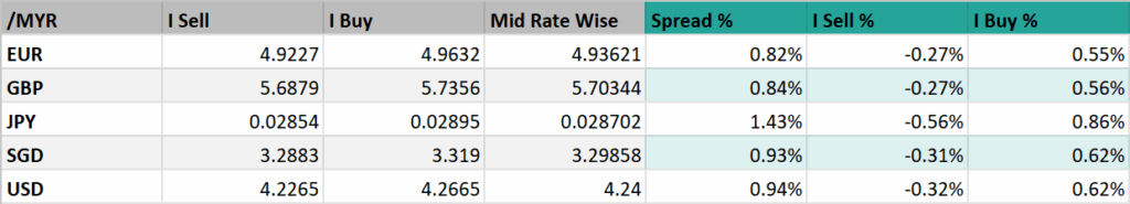 Maybank Global Access vs Wise: Full Review & Fee Breakdown 7 maybank global access exchange spread