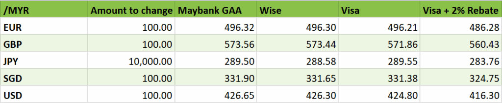 Maybank Global Access vs Wise: Full Review & Fee Breakdown 14 maybank global access compare to visa and wise rate