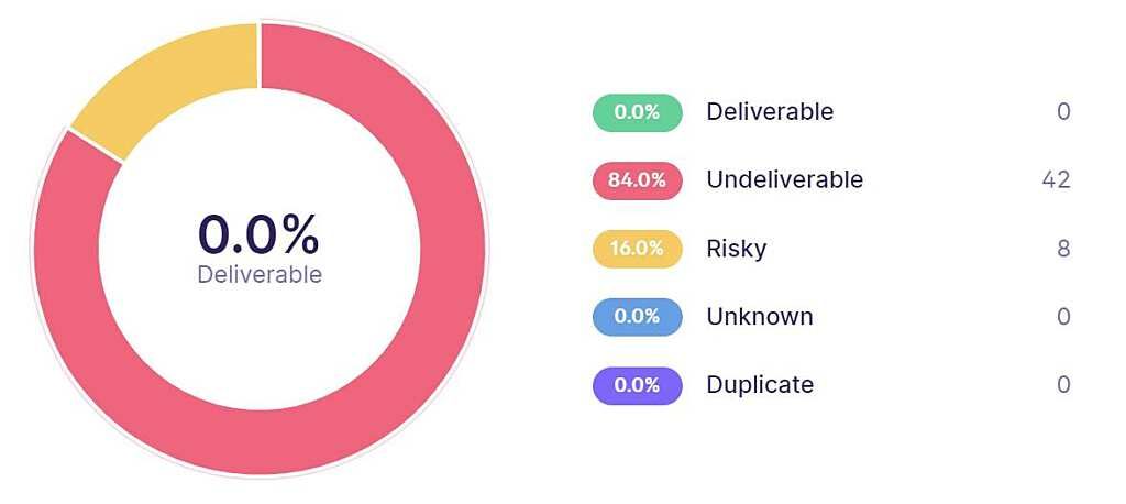 Emailable test results