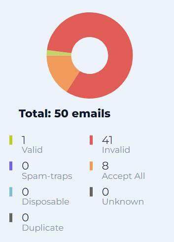 emaillistverifycom test results