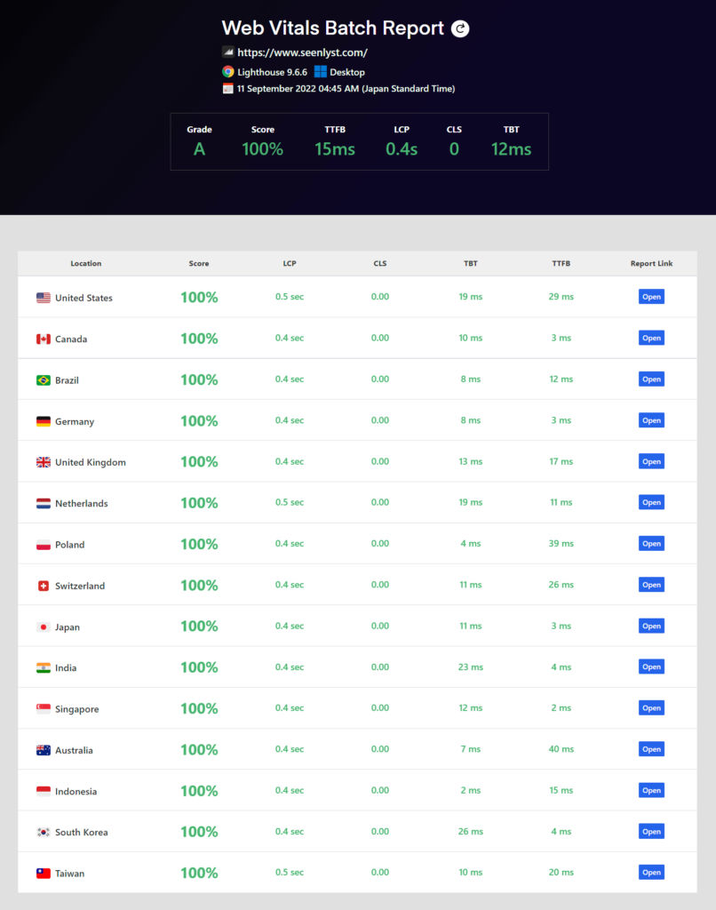 Perfect Core Web Vitals Globally