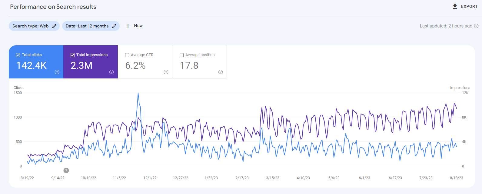 Google Search Console Performance