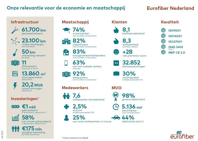 Relevantie Eurofiber 2022