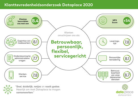 Dataplace KTO results 2020