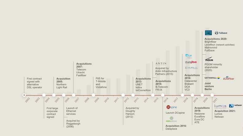 Eurofiber History chart