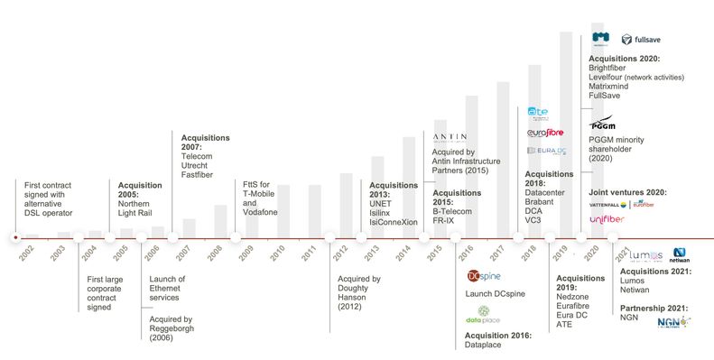 Eurofiber History chart