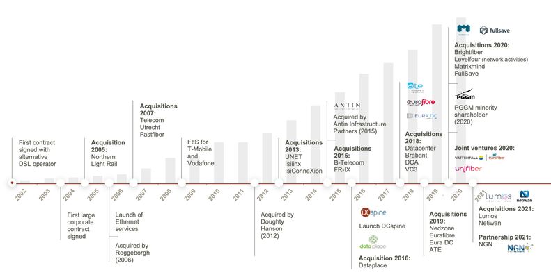 L'histoire d'Eurofiber