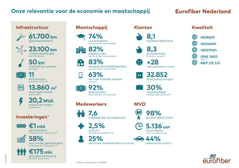 Eurofiber-Nederland-Relevantie-Cijfers_july2022