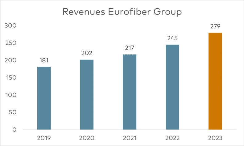 Omzet Eurofiber Groep