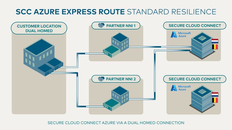 SCC AZURE EXPRESS ROUTE STANDARD RESILIENCE DUAL