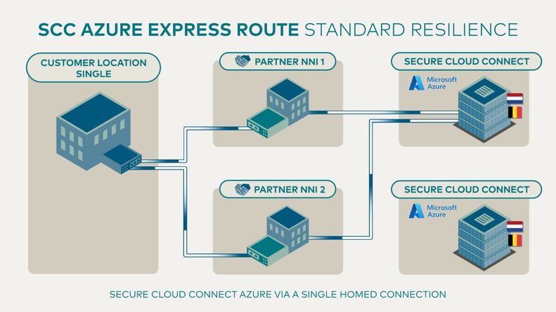 SCC AZURE EXPRESS ROUTE STANDARD RESILIENCE SINGLE