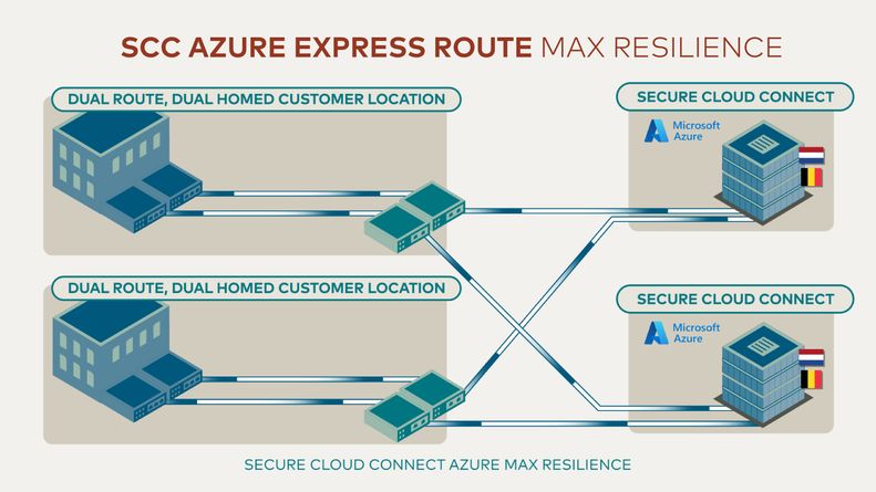 SCC AZURE EXPRESS ROUTE MAX RESILIENCE