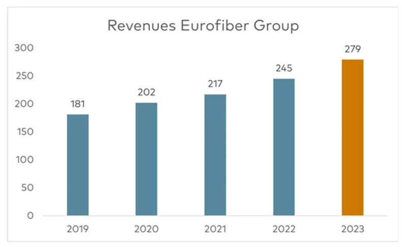 Revenue EF 2023