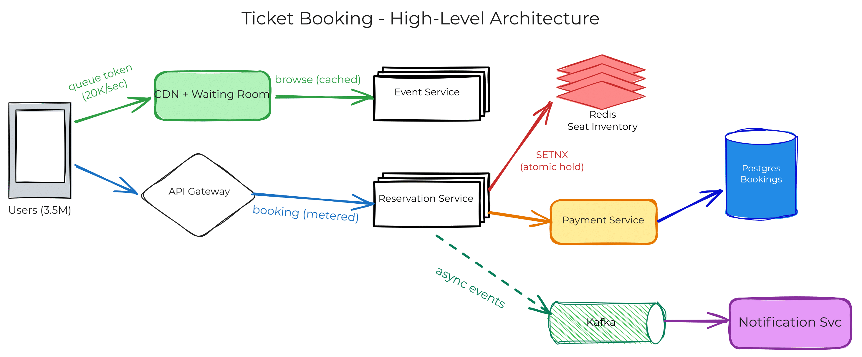Ticket Booking High-Level Architecture — browse path via CDN, booking path via Waiting Room → Reservation Service → Redis → Postgres