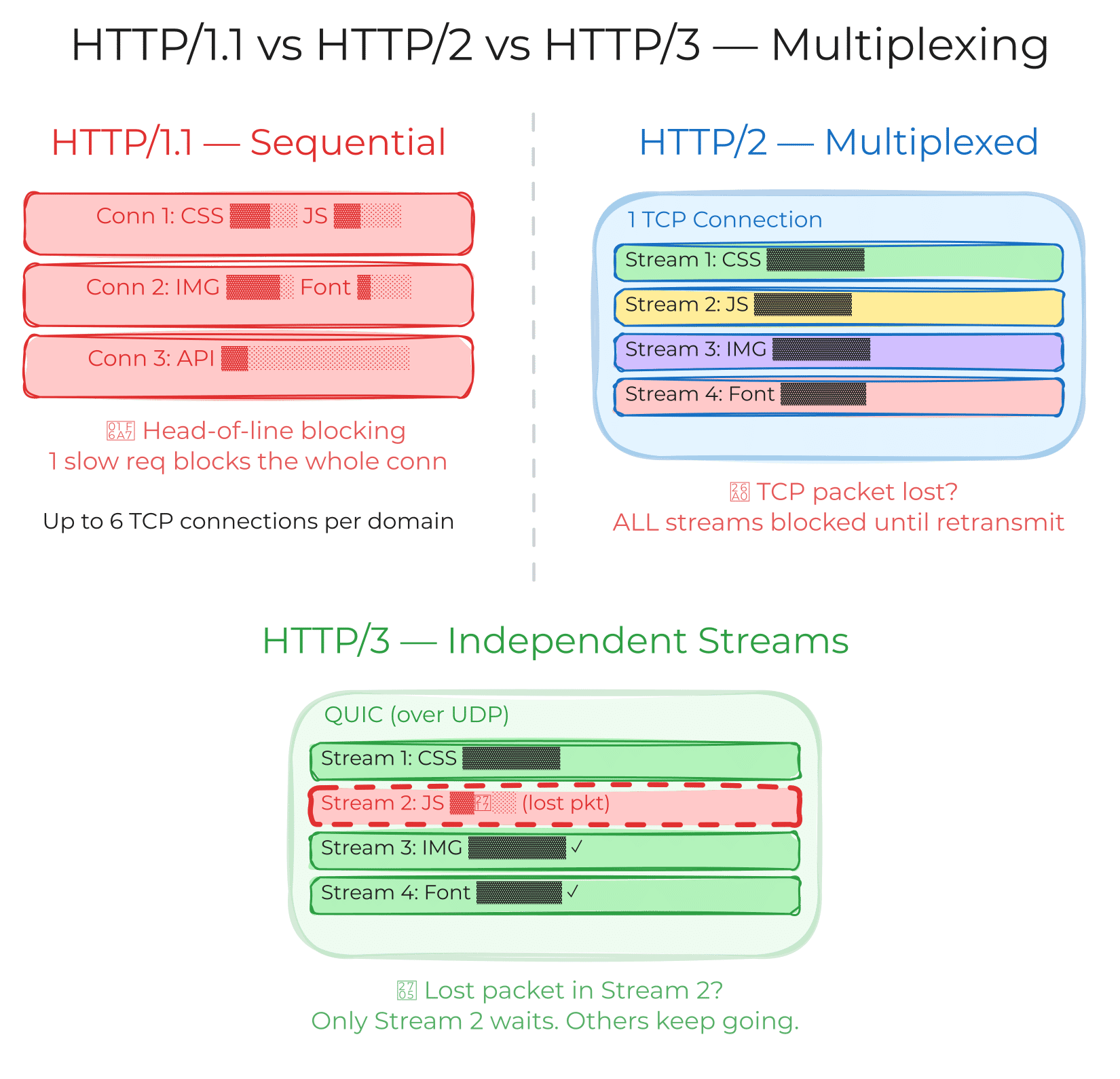 HTTP evolution — HTTP/1.1 sequential vs HTTP/2 multiplexed vs HTTP/3 independent streams