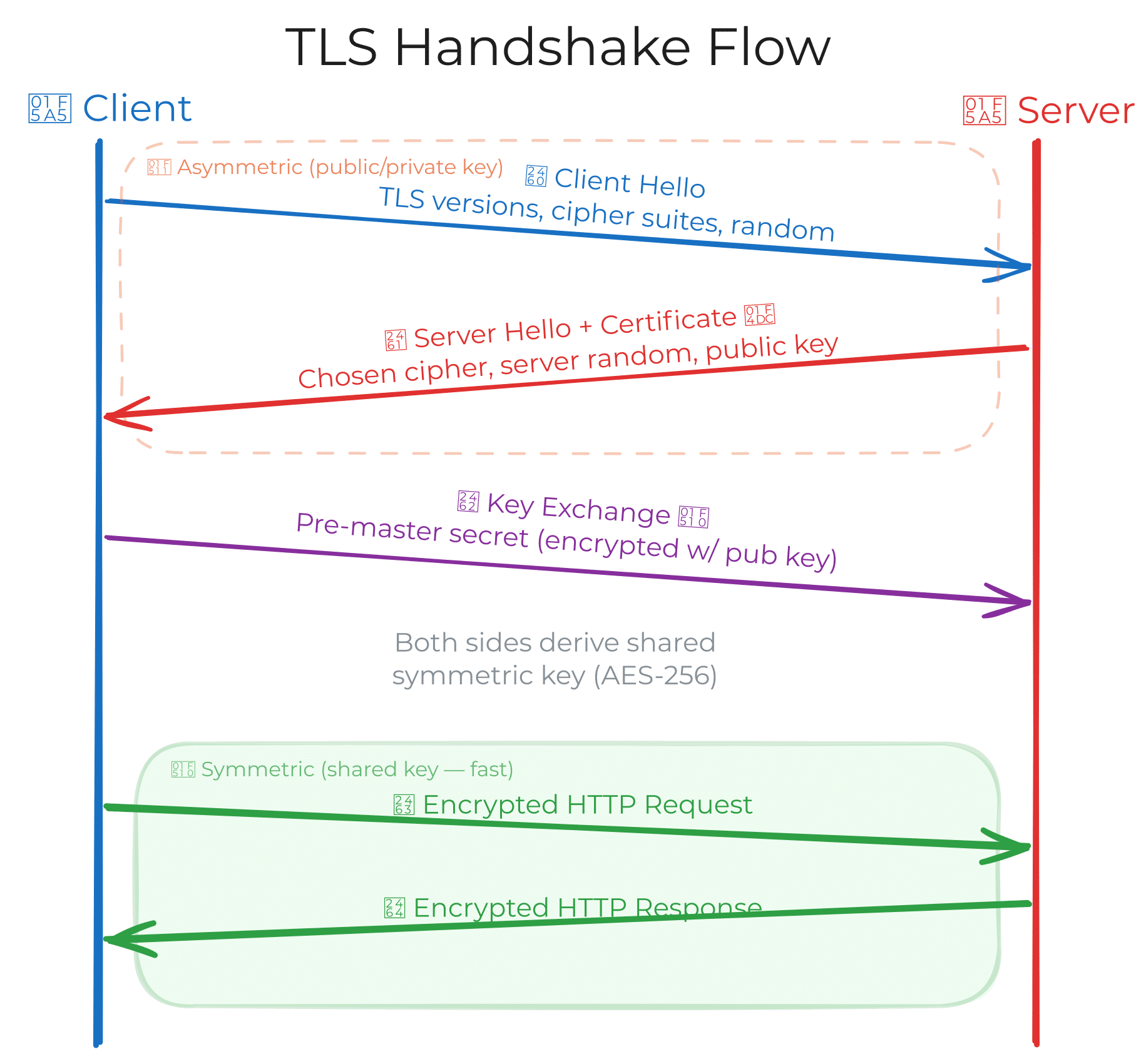 TLS handshake flow — Client Hello, Server Hello, key exchange, and encrypted communication