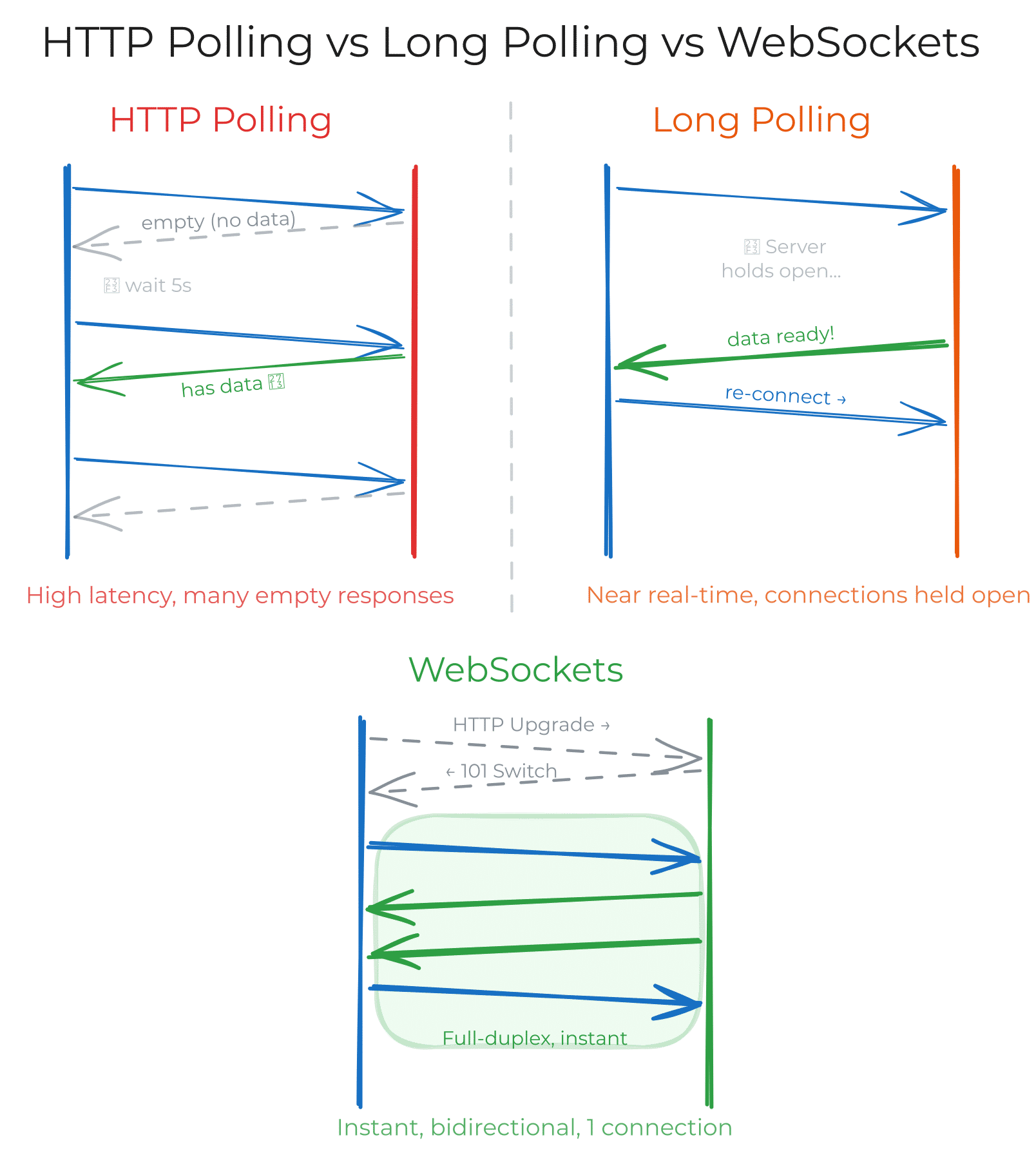 WebSockets vs HTTP polling vs long polling — latency and server load comparison