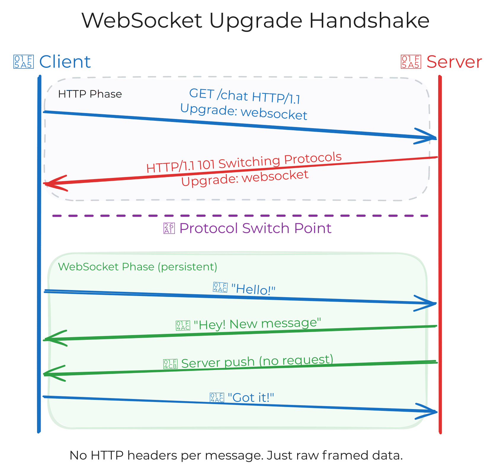 WebSocket upgrade handshake — HTTP request upgrades to persistent WebSocket connection