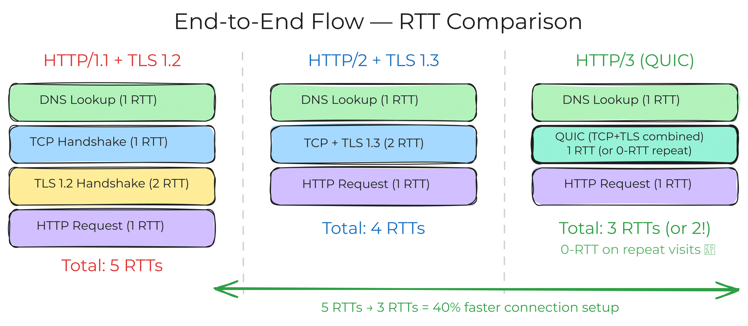 End-to-end protocol RTT comparison — HTTP/1.1 vs HTTP/2 vs HTTP/3 connection setup times