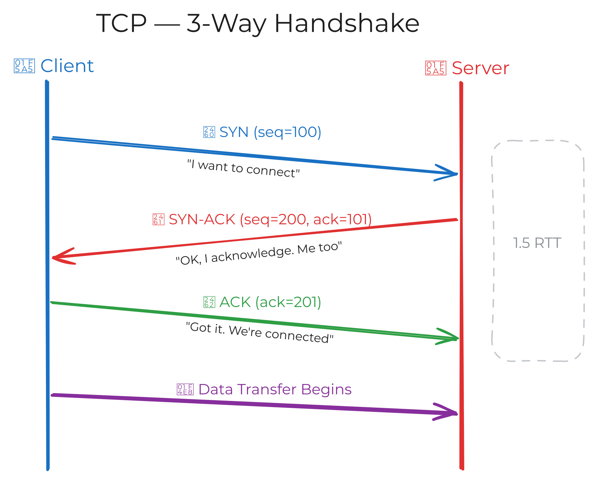 TCP three-way handshake — SYN, SYN-ACK, ACK sequence between client and server