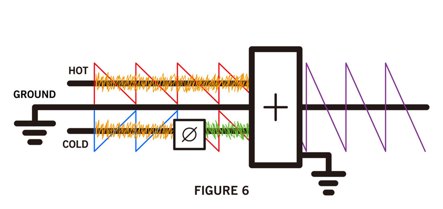 Illustration Figure 6 showing a balanced cable wiring diagram with EM interference canceling out