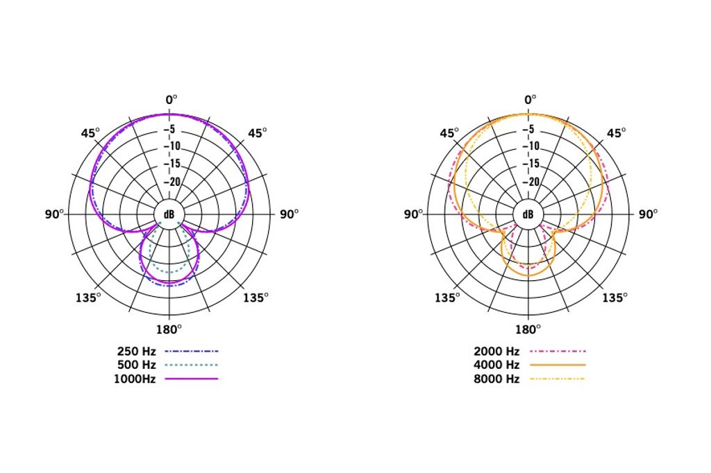 Hints For Home Recording: Mic Specs And What They Mean | Samson