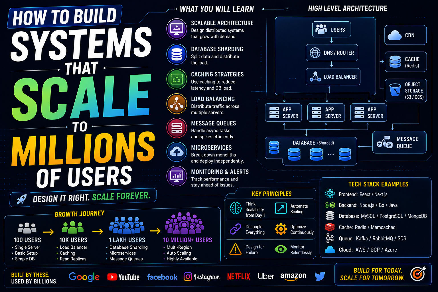 How to Build Systems That Scale to Millions of Users