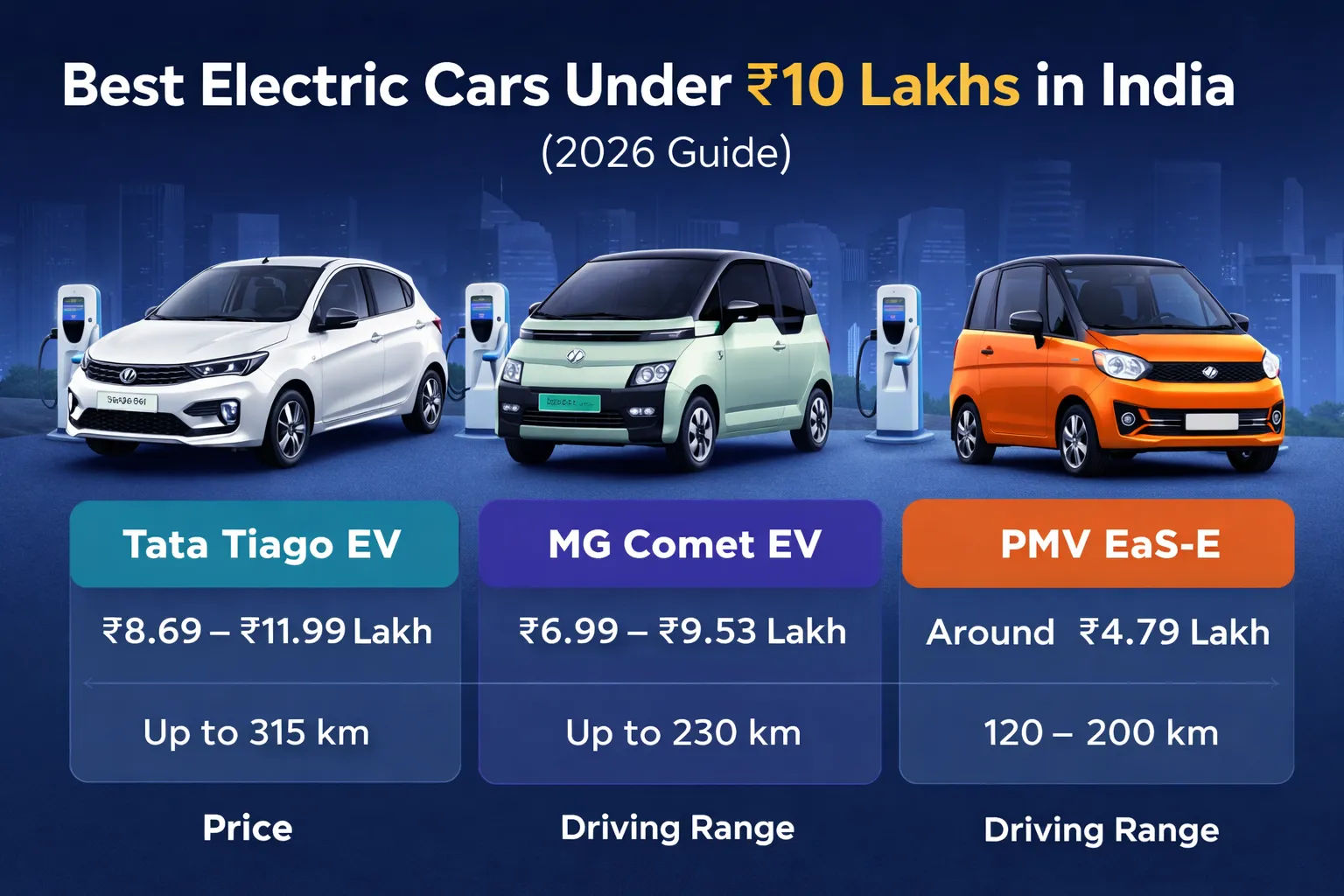 Best Electric Cars Under ₹10 Lakhs in India (2026 Guide)