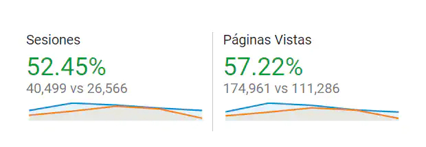 Sesiones y Páginas Vistas