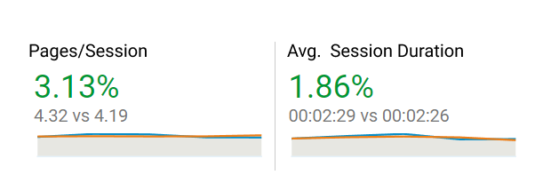 Pages per Session and Average Session Duration