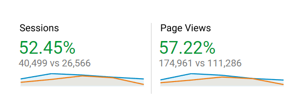 Sessions and Page Views