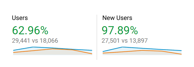 Users and New Users