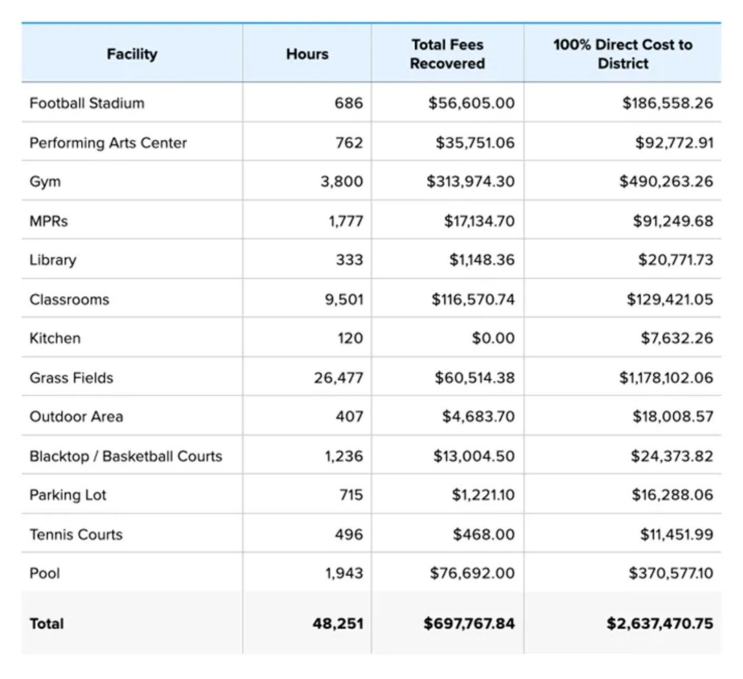 Cost-gap analysis dashboard comparing recovered fees to direct costs by facility