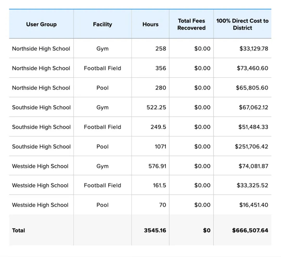 Utilization and cost analysis broken down by internal users across district sites